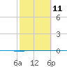 Packery Channel tide chart for Saturday, February 11, 2023