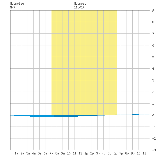 Packery Channel tide chart for Sunday, February 12, 2023