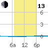 Packery Channel tide chart for Monday, February 13, 2023