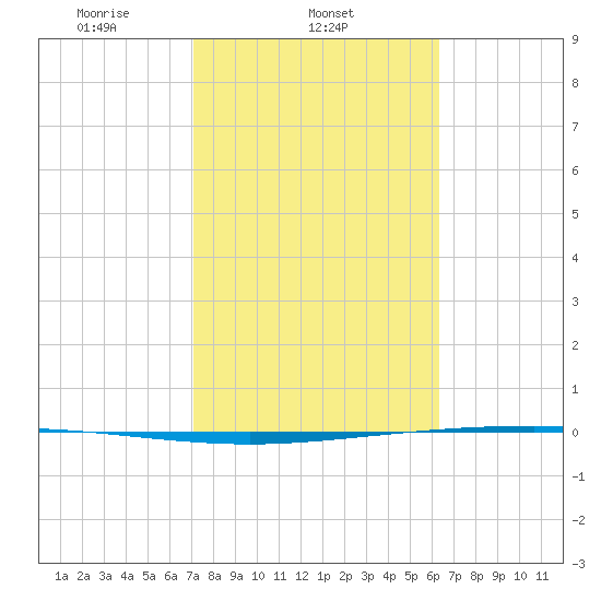 Packery Channel tide chart for Tuesday, February 14, 2023