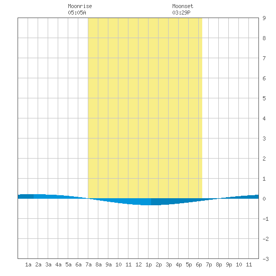 Packery Channel tide chart for Friday, February 17, 2023