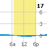 Packery Channel tide chart for Friday, February 17, 2023