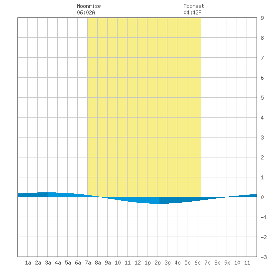 Packery Channel tide chart for Saturday, February 18, 2023