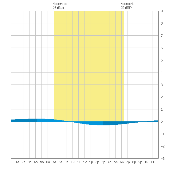 Packery Channel tide chart for Sunday, February 19, 2023