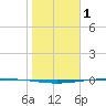 Packery Channel tide chart for Wednesday, February 1, 2023