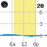 Packery Channel tide chart for Monday, February 20, 2023