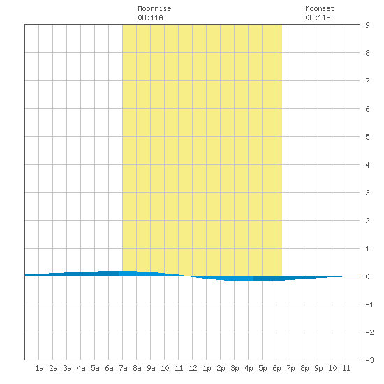 Packery Channel tide chart for Tuesday, February 21, 2023