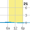 Packery Channel tide chart for Tuesday, February 21, 2023