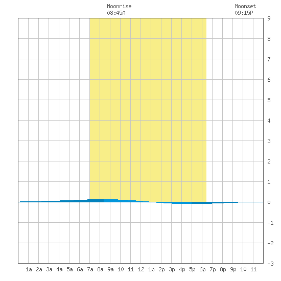 Packery Channel tide chart for Wednesday, February 22, 2023