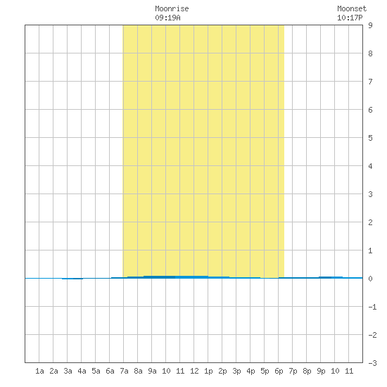 Packery Channel tide chart for Thursday, February 23, 2023