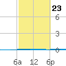 Packery Channel tide chart for Thursday, February 23, 2023