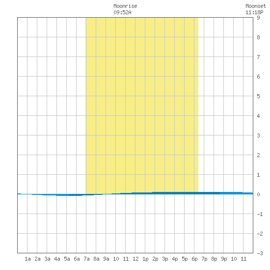 Packery Channel tide chart for Friday, February 24, 2023