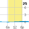 Packery Channel tide chart for Saturday, February 25, 2023