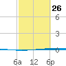 Packery Channel tide chart for Sunday, February 26, 2023