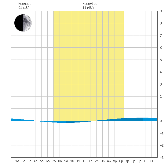 Packery Channel tide chart for Monday, February 27, 2023