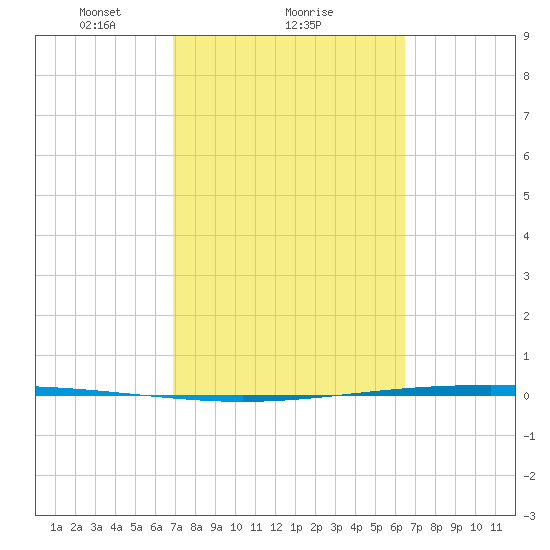 Packery Channel tide chart for Tuesday, February 28, 2023