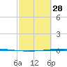 Packery Channel tide chart for Tuesday, February 28, 2023