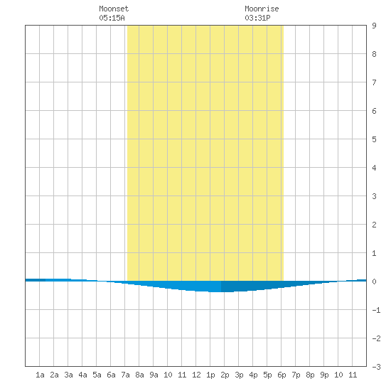 Packery Channel tide chart for Thursday, February 2, 2023