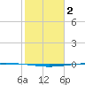 Packery Channel tide chart for Thursday, February 2, 2023