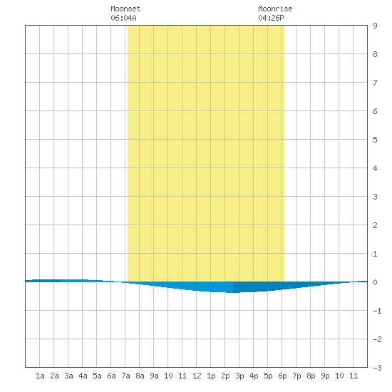 Packery Channel tide chart for Friday, February 3, 2023
