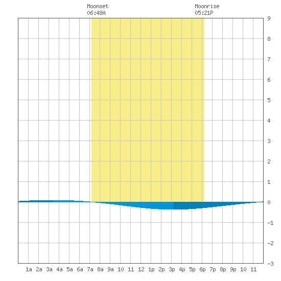 Packery Channel tide chart for Saturday, February 4, 2023