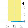 Packery Channel tide chart for Saturday, February 4, 2023
