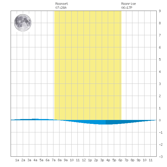 Packery Channel tide chart for Sunday, February 5, 2023