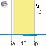 Packery Channel tide chart for Sunday, February 5, 2023