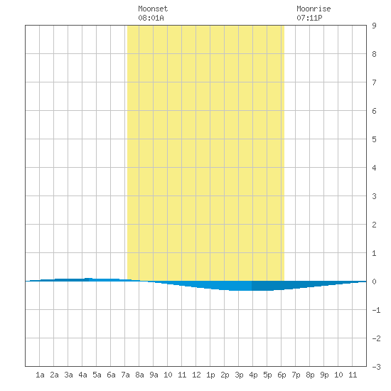 Packery Channel tide chart for Monday, February 6, 2023