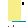 Packery Channel tide chart for Monday, February 6, 2023