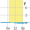 Packery Channel tide chart for Tuesday, February 7, 2023