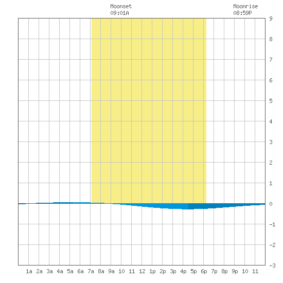 Packery Channel tide chart for Wednesday, February 8, 2023