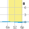 Packery Channel tide chart for Wednesday, February 8, 2023