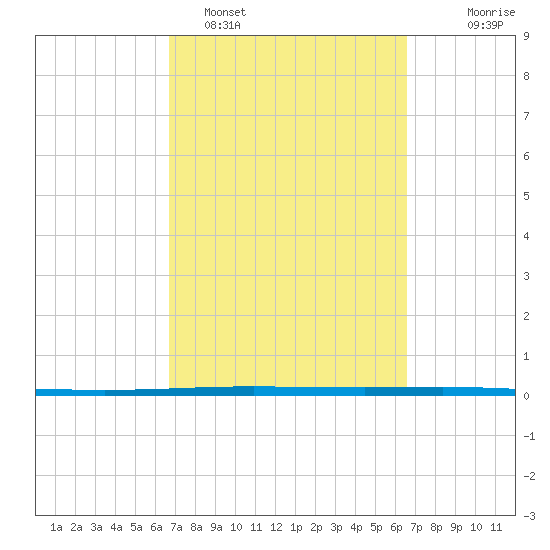 Packery Channel tide chart for Friday, March 10, 2023