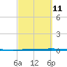 Packery Channel tide chart for Saturday, March 11, 2023