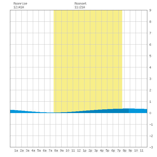 Packery Channel tide chart for Monday, March 13, 2023