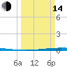 Packery Channel tide chart for Tuesday, March 14, 2023