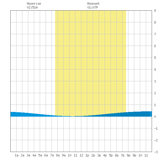 Packery Channel tide chart for Wednesday, March 15, 2023