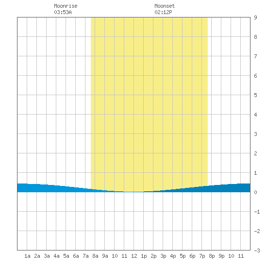Packery Channel tide chart for Thursday, March 16, 2023