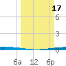 Packery Channel tide chart for Friday, March 17, 2023
