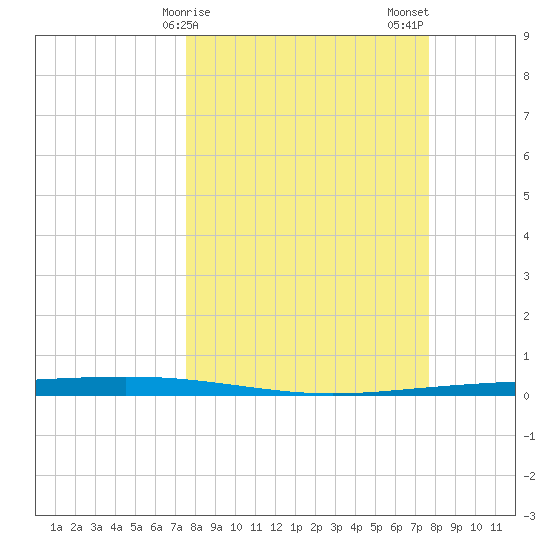 Packery Channel tide chart for Sunday, March 19, 2023