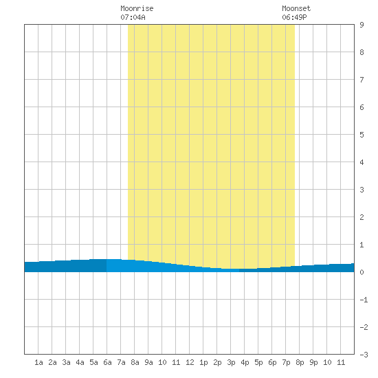 Packery Channel tide chart for Monday, March 20, 2023