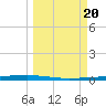 Packery Channel tide chart for Monday, March 20, 2023