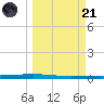 Packery Channel tide chart for Tuesday, March 21, 2023