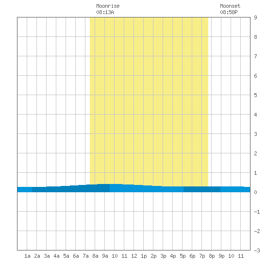 Packery Channel tide chart for Wednesday, March 22, 2023