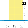 Packery Channel tide chart for Wednesday, March 22, 2023
