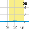Packery Channel tide chart for Thursday, March 23, 2023