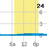 Packery Channel tide chart for Friday, March 24, 2023