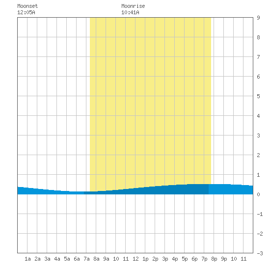 Packery Channel tide chart for Sunday, March 26, 2023