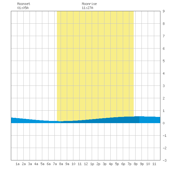 Packery Channel tide chart for Monday, March 27, 2023